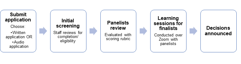 Selection Process graphic